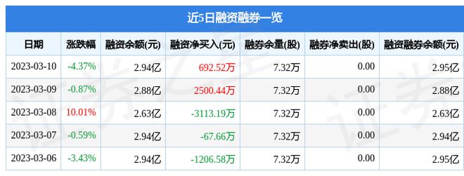 开云 开云体育平台安妮股份（002235）3月10日主力资金净卖出111亿元(图2)