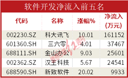 Kaiyun 开云体育数据通AI题材股狂飙机构资金16亿重金抢筹科大讯飞(图2)