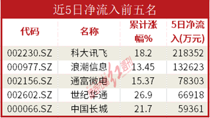 Kaiyun 开云体育数据通AI题材股狂飙机构资金16亿重金抢筹科大讯飞(图7)
