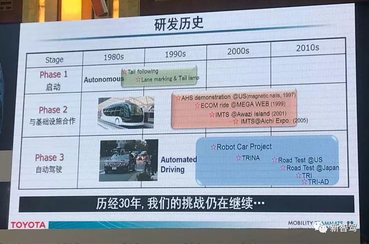 会员精开云 开云体育官网选 日本车企巨头丰田的自动驾驶技术与策略(图1)