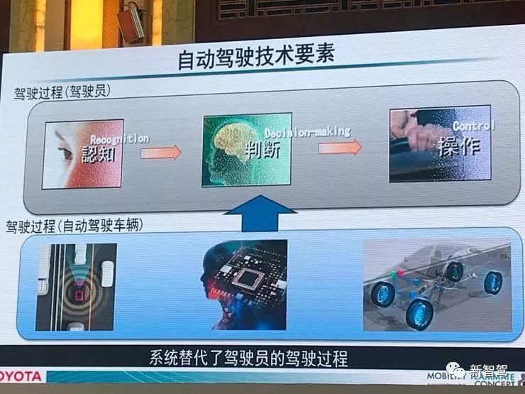 会员精开云 开云体育官网选 日本车企巨头丰田的自动驾驶技术与策略(图3)