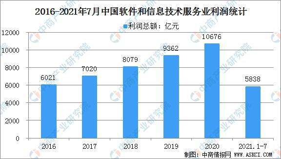 2021年中国软件与信息技术服务业市场规模及发展前景分开云 开云体育平台析(图2)