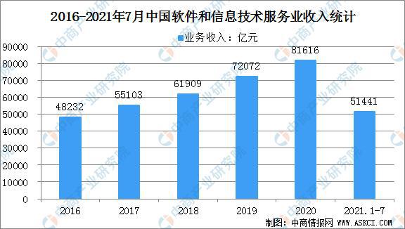 2021年中国软件与信息技术服务业市场规模及发展前景分开云 开云体育平台析(图1)