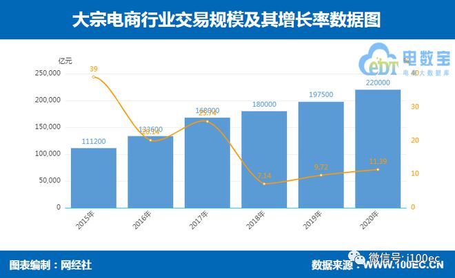 2020年开云 开云体育官网中国大宗电商GMV22万亿元 同比增长1139%(图1)
