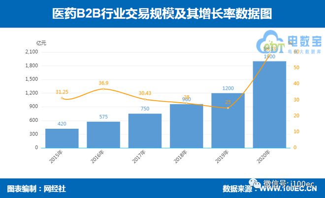 2020年开云 开云体育官网中国大宗电商GMV22万亿元 同比增长1139%(图4)