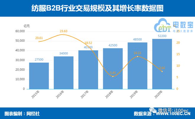 2020年开云 开云体育官网中国大宗电商GMV22万亿元 同比增长1139%(图3)