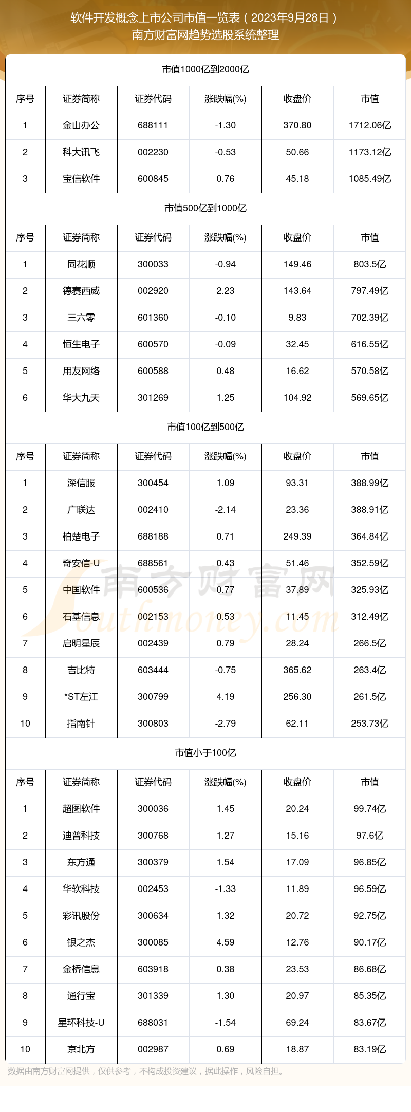 2023年9月28日软开云APP 开云官网入口件开发概念上市公司市值概览(图1)