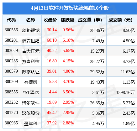 Kaiyun 开云软件开发板块4月13日跌305%每日互动领跌主力资金净流出4311亿元(图1)