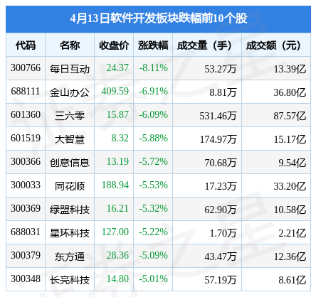 Kaiyun 开云软件开发板块4月13日跌305%每日互动领跌主力资金净流出4311亿元(图2)