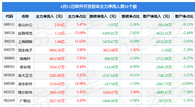 Kaiyun 开云软件开发板块4月13日跌305%每日互动领跌主力资金净流出4311亿元(图3)