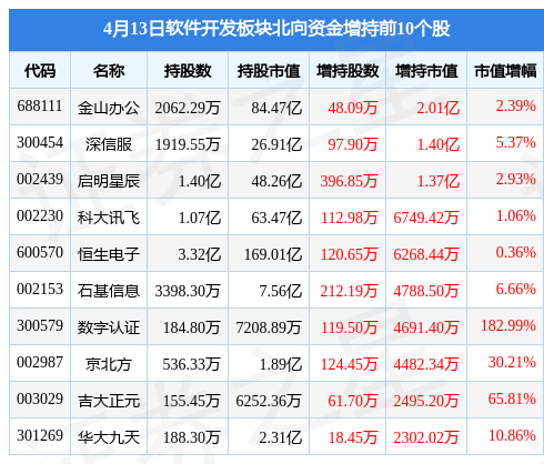 Kaiyun 开云软件开发板块4月13日跌305%每日互动领跌主力资金净流出4311亿元(图4)