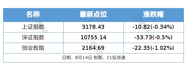 开云APP 开云官网入口盘前情报丨县域商业三年行动计划印发；国家发改委产业司调研工业操作系统行业发展情况(图2)