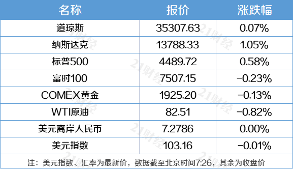 开云APP 开云官网入口盘前情报丨县域商业三年行动计划印发；国家发改委产业司调研工业操作系统行业发展情况(图3)