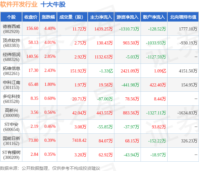 7月27日软件开发行业十大牛股一览开云APP 开云官网入口(图1)