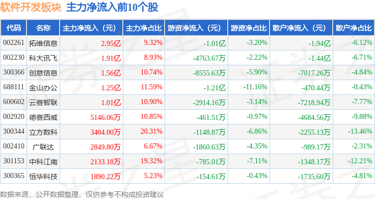 Kaiyun 开云体育软件开发板块10月9日涨038%创意信息领涨主力资金净流入337亿元(图2)