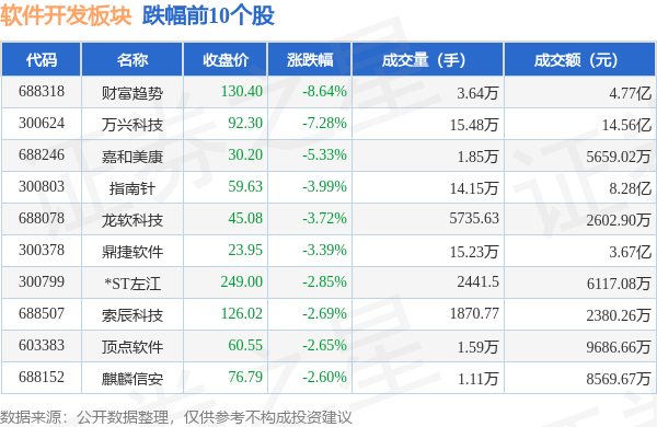 Kaiyun 开云体育软件开发板块10月9日涨038%创意信息领涨主力资金净流入337亿元(图1)