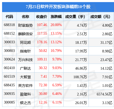 软件开发板块7月25日涨289%财富趋势领涨开云 开云体育平台主力资金净流入1322亿元(图1)