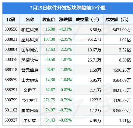 软件开发板块7月25日涨289%财富趋势领涨开云 开云体育平台主力资金净流入1322亿元(图2)