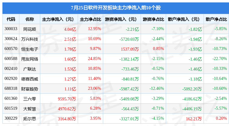 软件开发板块7月25日涨289%财富趋势领涨开云 开云体育平台主力资金净流入1322亿元(图3)