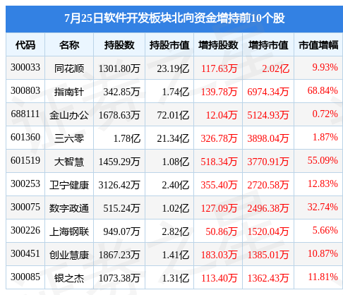软件开发板块7月25日涨289%财富趋势领涨开云 开云体育平台主力资金净流入1322亿元(图4)