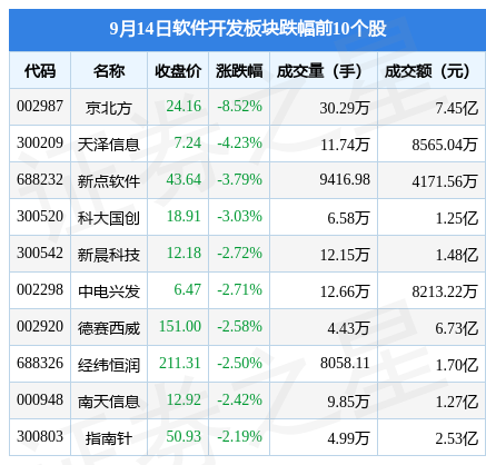 开云体育 Kaiyun.com 官网入口软件开发板块9月14日涨005%北路智控领涨北向资金增持245亿元(图2)