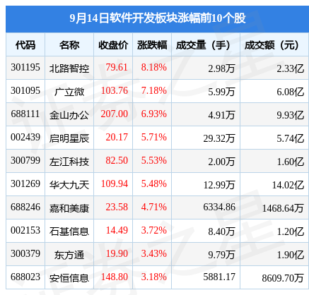 开云体育 Kaiyun.com 官网入口软件开发板块9月14日涨005%北路智控领涨北向资金增持245亿元(图1)