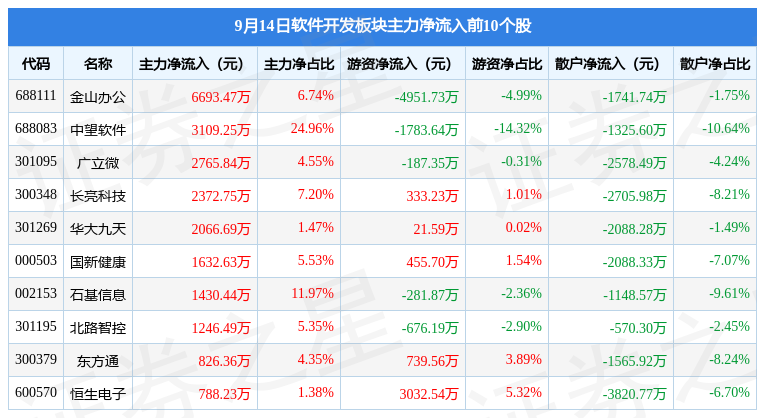 开云体育 Kaiyun.com 官网入口软件开发板块9月14日涨005%北路智控领涨北向资金增持245亿元(图3)