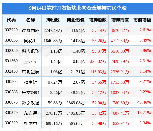 开云体育 Kaiyun.com 官网入口软件开发板块9月14日涨005%北路智控领涨北向资金增持245亿元(图4)