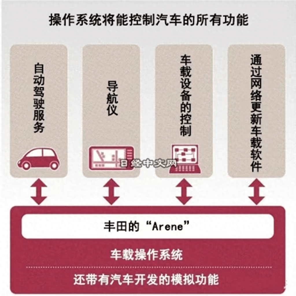 大众之后丰田也开云体育 开云平台“清洗”软件板块！CEO下课本土派全面接手(图6)