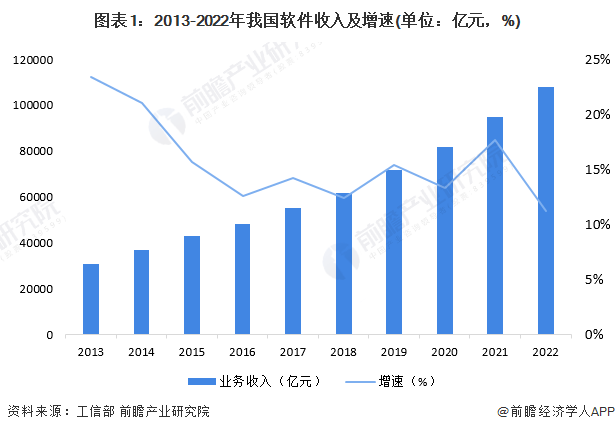 开云体育 开云官网2023年中国软件行业市场规模及发展趋势前景分析 软件技术将呈现“五化”方向发展(图1)