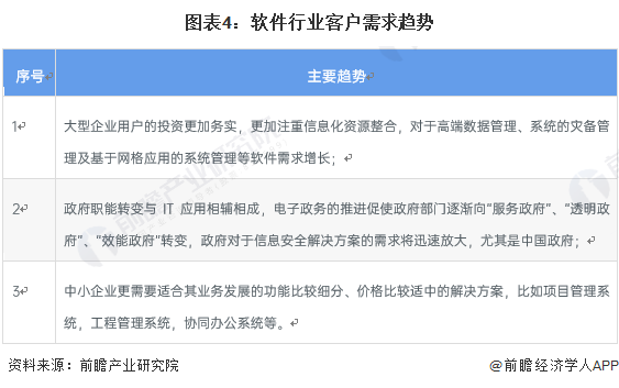 2023年中国软件行业发展趋势分析 2028年市场规模预计超20万亿【组图】(图4)