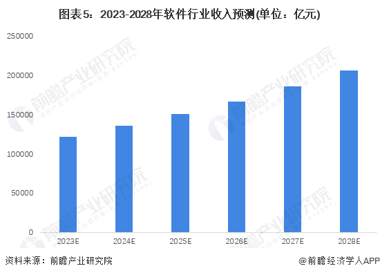 2023年中国软件行业发展趋势分析 2028年市场规模预计超20万亿【组图】(图5)