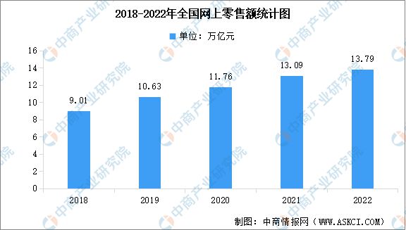 开云 开云体育官网2022年中国网络零售市场规模及全国各地区市场占比数据分析(图1)