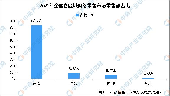 开云 开云体育官网2022年中国网络零售市场规模及全国各地区市场占比数据分析(图2)