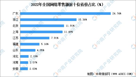 开云 开云体育官网2022年中国网络零售市场规模及全国各地区市场占比数据分析(图3)