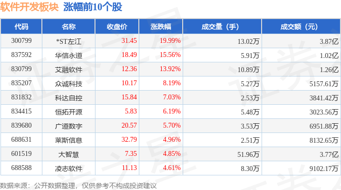 软Kaiyun 开云体育件开发板块1月16日跌071%同花顺领跌主力资金净流出1347亿元(图1)