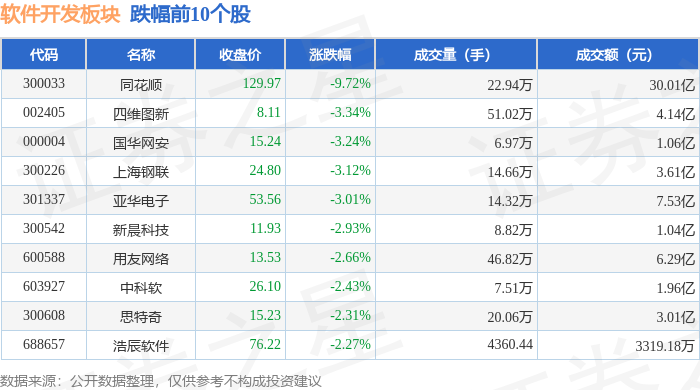 软Kaiyun 开云体育件开发板块1月16日跌071%同花顺领跌主力资金净流出1347亿元(图2)