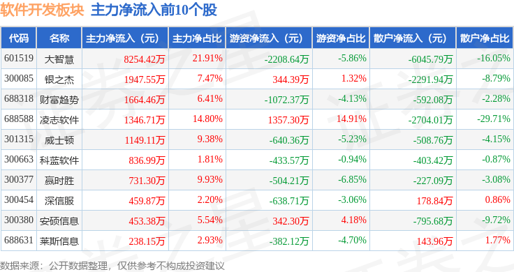 软Kaiyun 开云体育件开发板块1月16日跌071%同花顺领跌主力资金净流出1347亿元(图3)