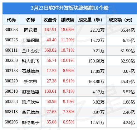 Kaiyun 开云软件开发板块3月23日涨39%同花顺领涨北向资金增持43亿元(图1)