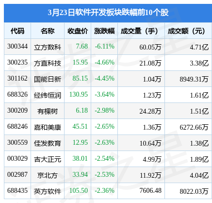 Kaiyun 开云软件开发板块3月23日涨39%同花顺领涨北向资金增持43亿元(图2)