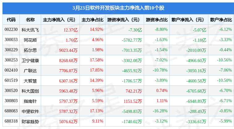 Kaiyun 开云软件开发板块3月23日涨39%同花顺领涨北向资金增持43亿元(图3)