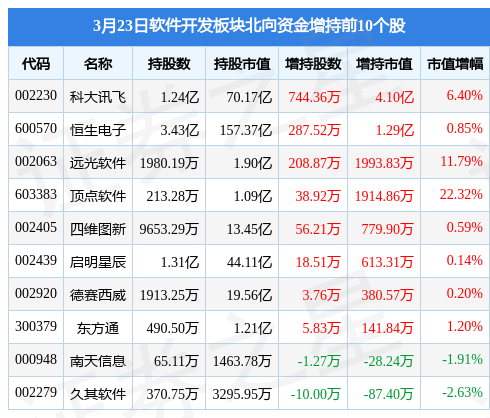 Kaiyun 开云软件开发板块3月23日涨39%同花顺领涨北向资金增持43亿元(图4)