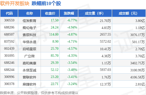 软件开发板块10月16日跌081%佳发教育领跌主力资金净流出479亿元开云体育 开云官网(图2)