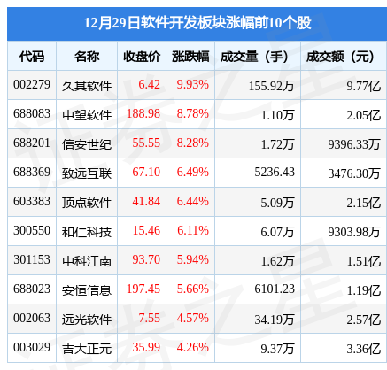 软件开发板块12月29日涨157%久其软件领涨主力资金净流入23亿元开云体育 开云官网(图1)