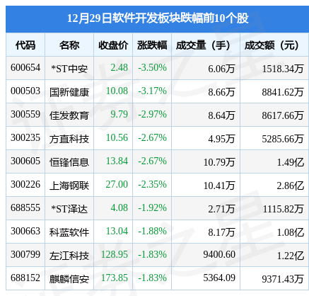 软件开发板块12月29日涨157%久其软件领涨主力资金净流入23亿元开云体育 开云官网(图2)