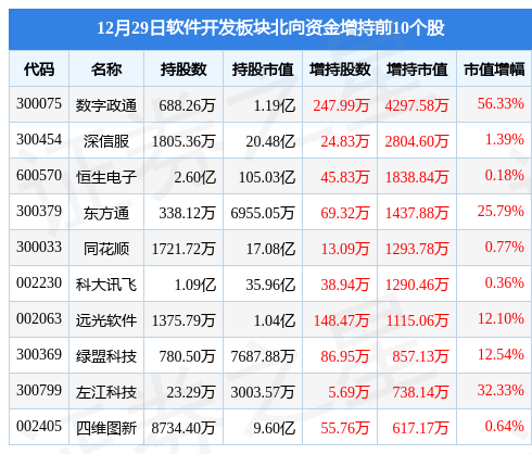 软件开发板块12月29日涨157%久其软件领涨主力资金净流入23亿元开云体育 开云官网(图4)