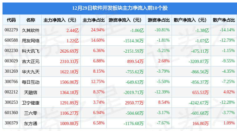 软件开发板块12月29日涨157%久其软件领涨主力资金净流入23亿元开云体育 开云官网(图3)