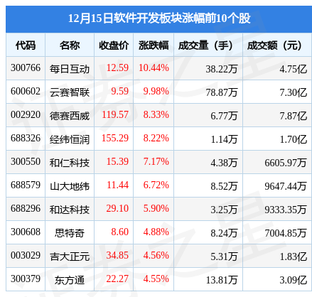 开云 开云体育平台软件开发板块12月15日涨134%每日互动领涨北向资金增持315亿元(图1)