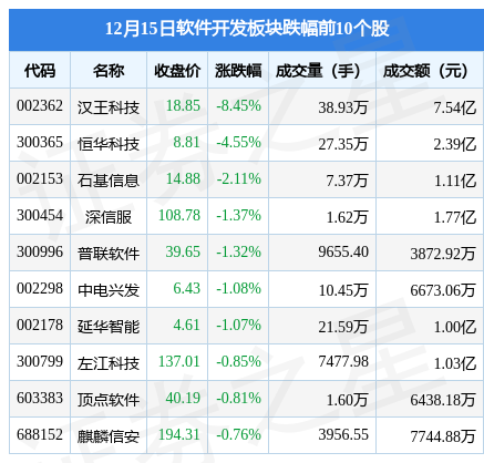 开云 开云体育平台软件开发板块12月15日涨134%每日互动领涨北向资金增持315亿元(图2)