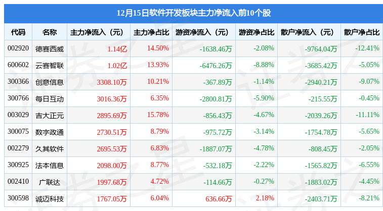 开云 开云体育平台软件开发板块12月15日涨134%每日互动领涨北向资金增持315亿元(图3)